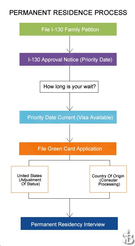 Green Card Application Process .